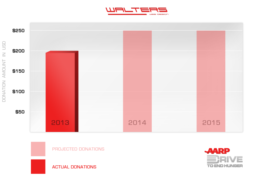 Walters Web Design AARP Drive To End Hunger Donations Graph